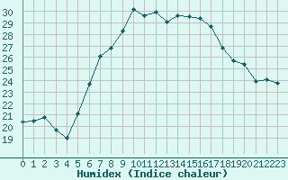 Courbe de l'humidex pour Braunlage