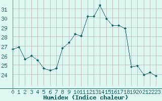 Courbe de l'humidex pour Cap Cpet (83)