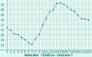 Courbe de l'humidex pour Taradeau (83)