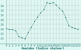 Courbe de l'humidex pour Lisbonne (Po)