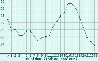 Courbe de l'humidex pour Egolzwil