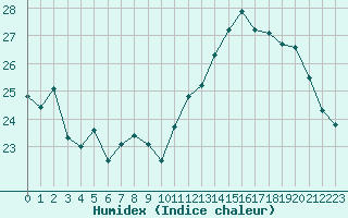 Courbe de l'humidex pour Nancy - Essey (54)