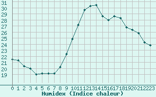 Courbe de l'humidex pour Langres (52) 