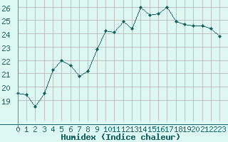 Courbe de l'humidex pour Cap Pertusato (2A)