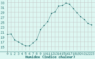 Courbe de l'humidex pour Zamora