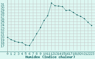 Courbe de l'humidex pour Salon-de-Provence (13)