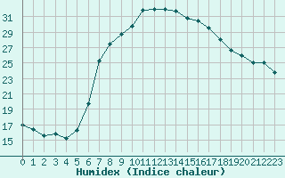 Courbe de l'humidex pour Gerona (Esp)