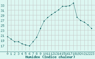 Courbe de l'humidex pour Engins (38)