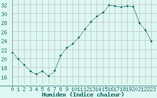 Courbe de l'humidex pour Grenoble/agglo Le Versoud (38)