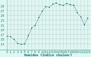 Courbe de l'humidex pour Sennybridge