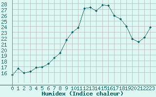 Courbe de l'humidex pour Nyon-Changins (Sw)