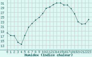 Courbe de l'humidex pour Ulm-Mhringen