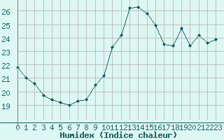 Courbe de l'humidex pour Pointe de Chassiron (17)