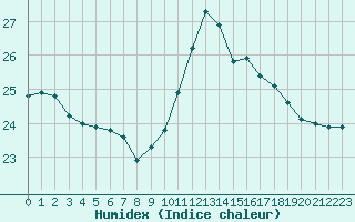 Courbe de l'humidex pour Sallles d'Aude (11)