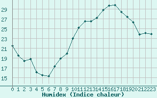 Courbe de l'humidex pour Bulson (08)