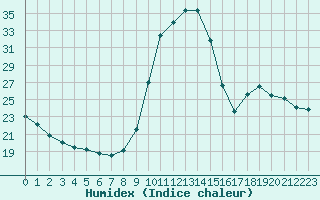 Courbe de l'humidex pour Saint-Maximin-la-Sainte-Baume (83)