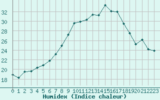 Courbe de l'humidex pour Bad Salzuflen