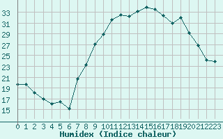 Courbe de l'humidex pour Beauvais (60)