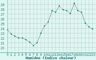 Courbe de l'humidex pour Cap Cpet (83)