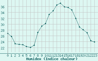 Courbe de l'humidex pour Bulson (08)