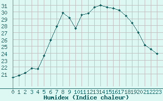 Courbe de l'humidex pour Wernigerode