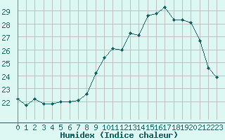 Courbe de l'humidex pour Langres (52) 