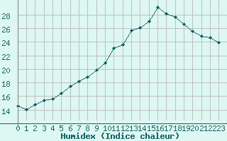 Courbe de l'humidex pour Nevers (58)