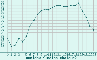 Courbe de l'humidex pour Melle (Be)