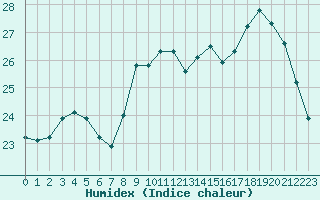 Courbe de l'humidex pour Corsept (44)