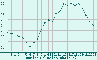 Courbe de l'humidex pour Castres-Nord (81)