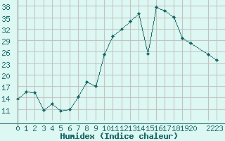 Courbe de l'humidex pour Arroyo del Ojanco