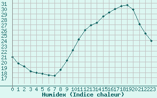 Courbe de l'humidex pour L'Huisserie (53)