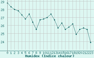 Courbe de l'humidex pour Saint-Philbert-de-Grand-Lieu (44)