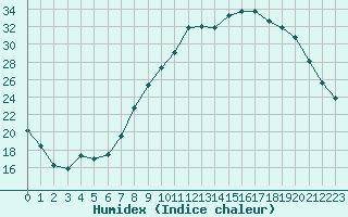 Courbe de l'humidex pour Saint-Etienne (42)