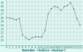 Courbe de l'humidex pour Carpentras (84)