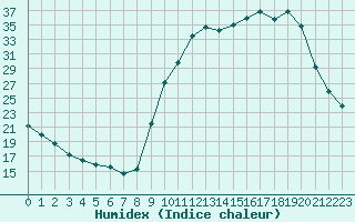 Courbe de l'humidex pour Variscourt (02)