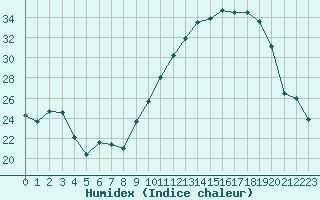 Courbe de l'humidex pour Carcassonne (11)