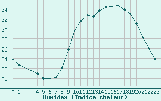 Courbe de l'humidex pour Saint-Saturnin-Ls-Avignon (84)