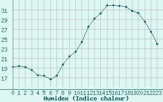 Courbe de l'humidex pour Carcassonne (11)