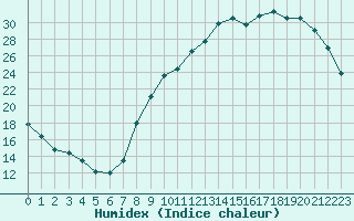 Courbe de l'humidex pour Grandfresnoy (60)