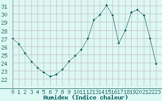 Courbe de l'humidex pour Ile d'Yeu - Saint-Sauveur (85)