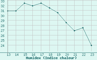 Courbe de l'humidex pour Gjilan (Kosovo)