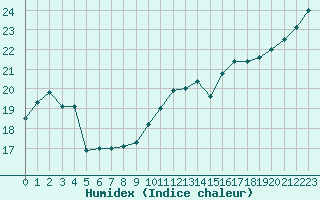 Courbe de l'humidex pour le bateau BATFR09