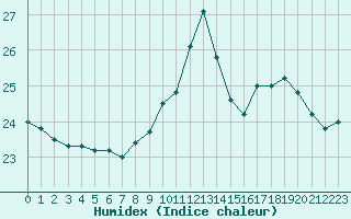 Courbe de l'humidex pour Biarritz (64)