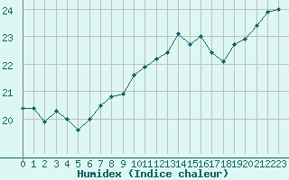 Courbe de l'humidex pour Le Talut - Belle-Ile (56)