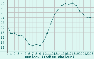 Courbe de l'humidex pour Carrion de Calatrava (Esp)
