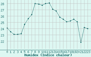 Courbe de l'humidex pour Mersin