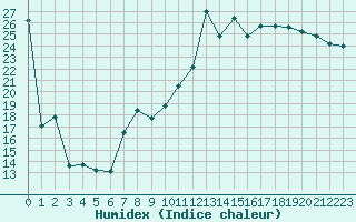 Courbe de l'humidex pour Altenrhein