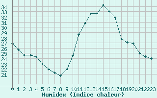 Courbe de l'humidex pour Mirepoix (09)