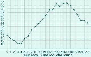 Courbe de l'humidex pour Schwerin